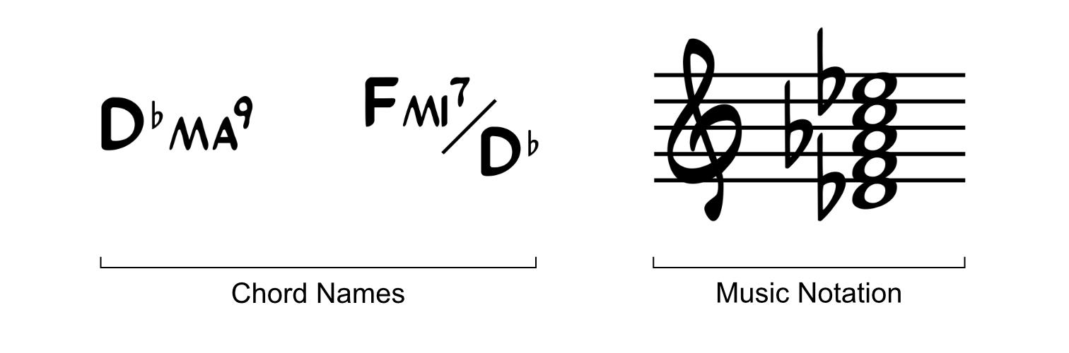 Chord names and music notation